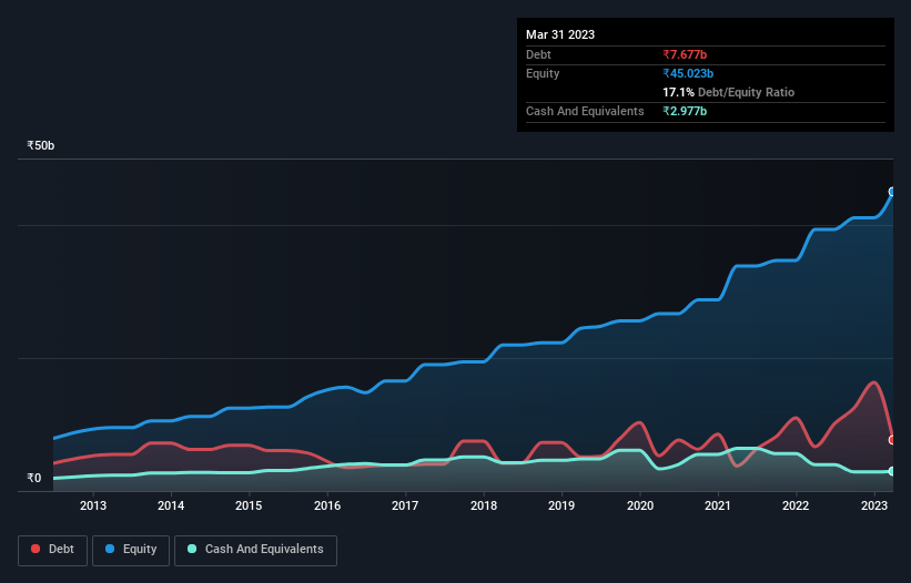 debt-equity-history-analysis