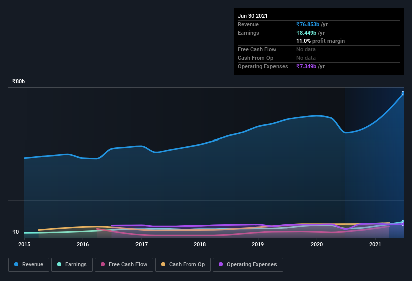 earnings-and-revenue-history