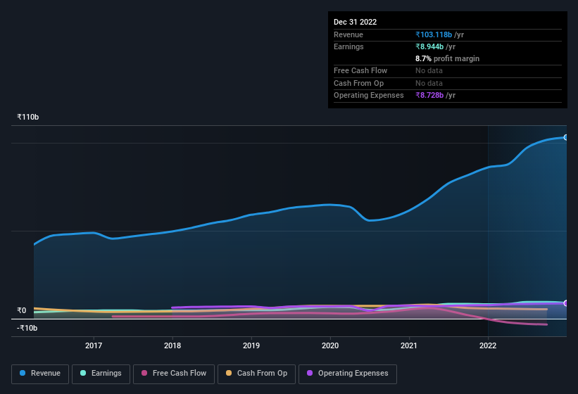 earnings-and-revenue-history