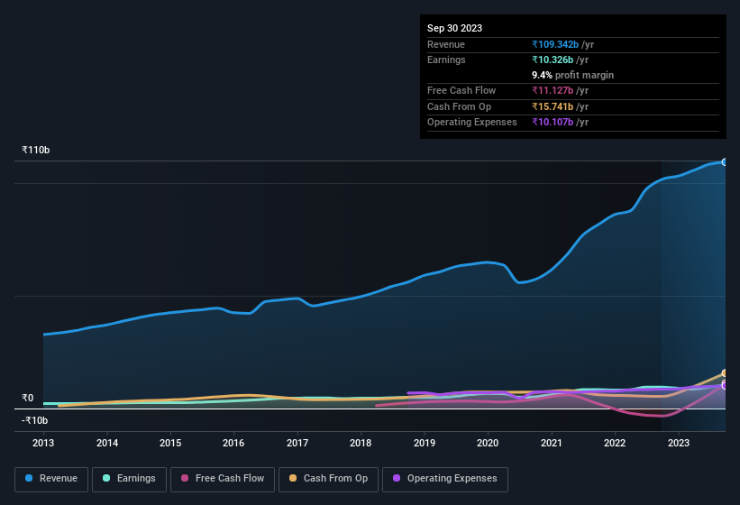 earnings-and-revenue-history