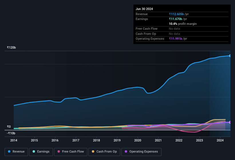 earnings-and-revenue-history