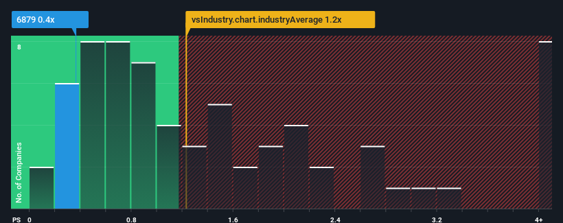 ps-multiple-vs-industry