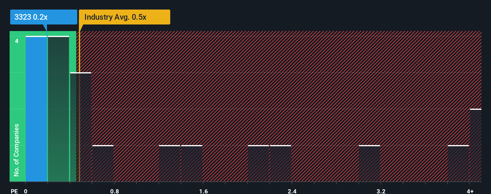 ps-multiple-vs-industry