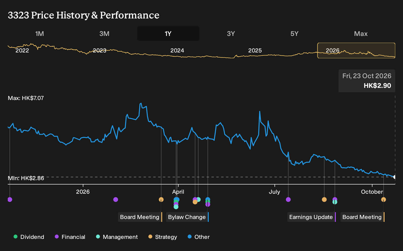 SEHK:3323 1-Year Stock Price Chart