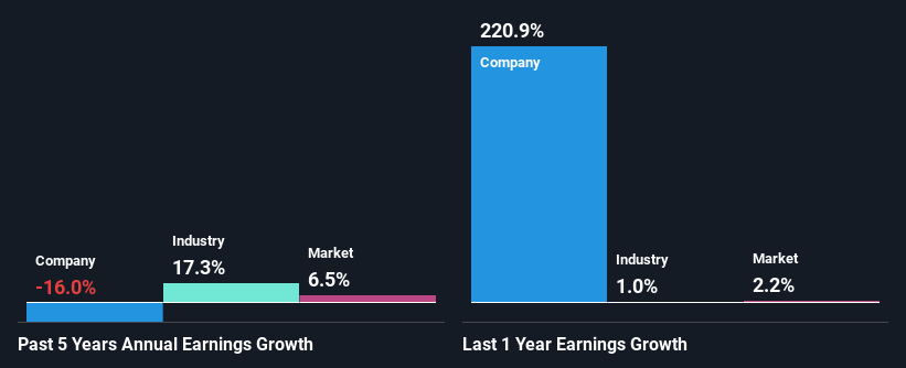 past-earnings-growth