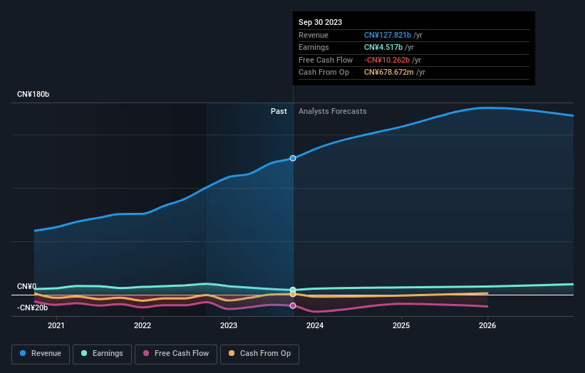 Profit and revenue growth