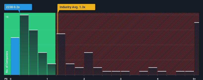 ps-multiple-vs-industry