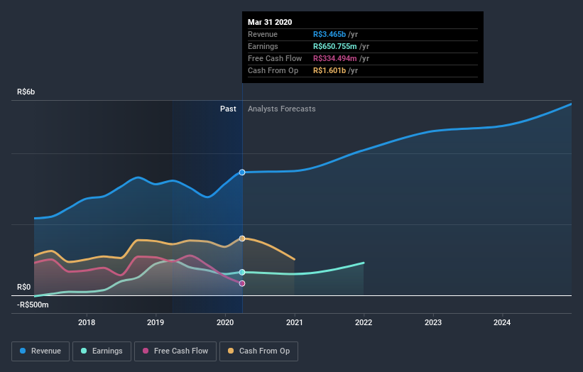 earnings-and-revenue-growth