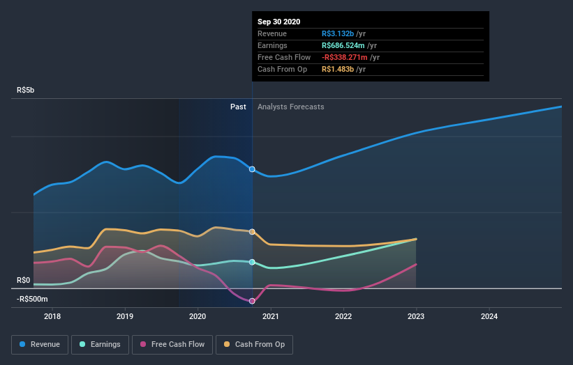 earnings-and-revenue-growth