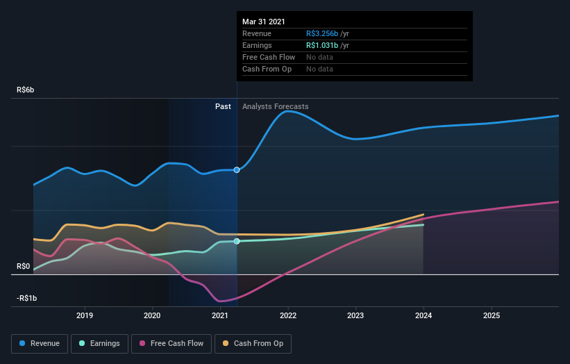 earnings-and-revenue-growth