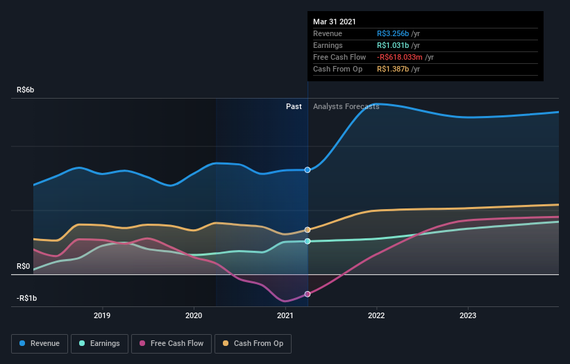 earnings-and-revenue-growth