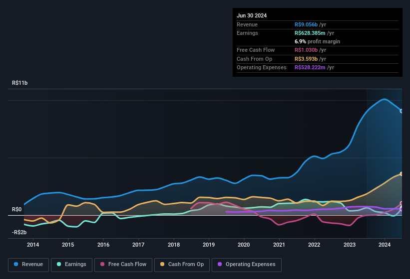 earnings-and-revenue-history