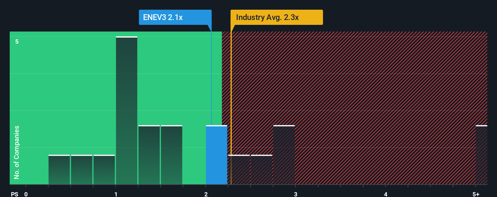 ps-multiple-vs-industry