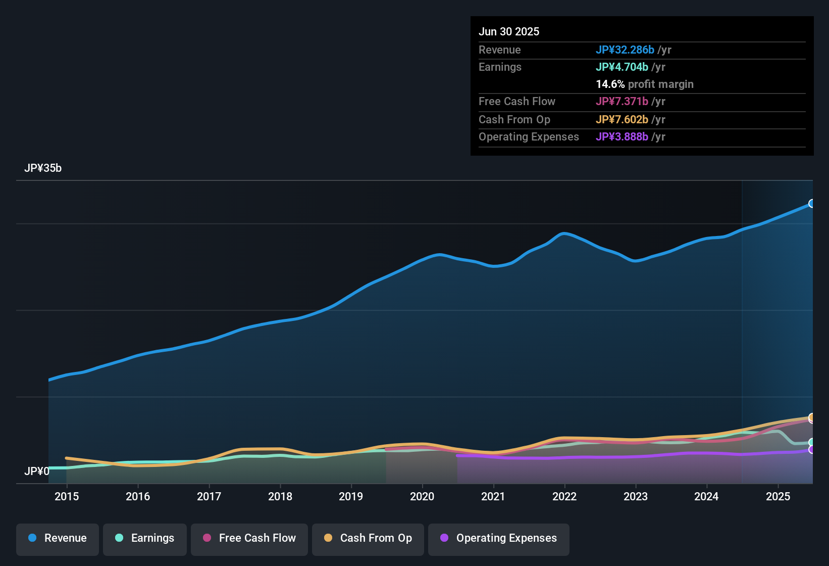 earnings-and-revenue-history