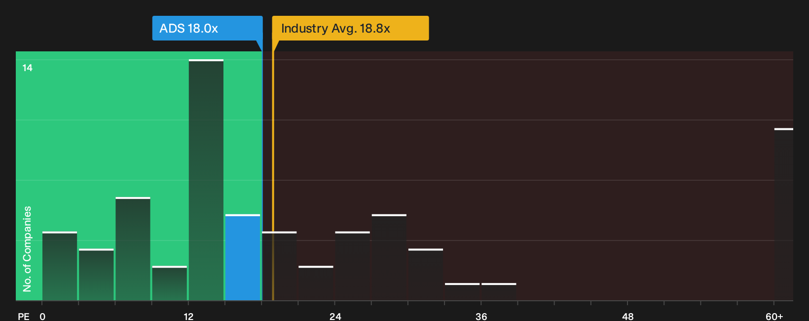 XTRA:ADS P/E Ratio as at Sep 2026