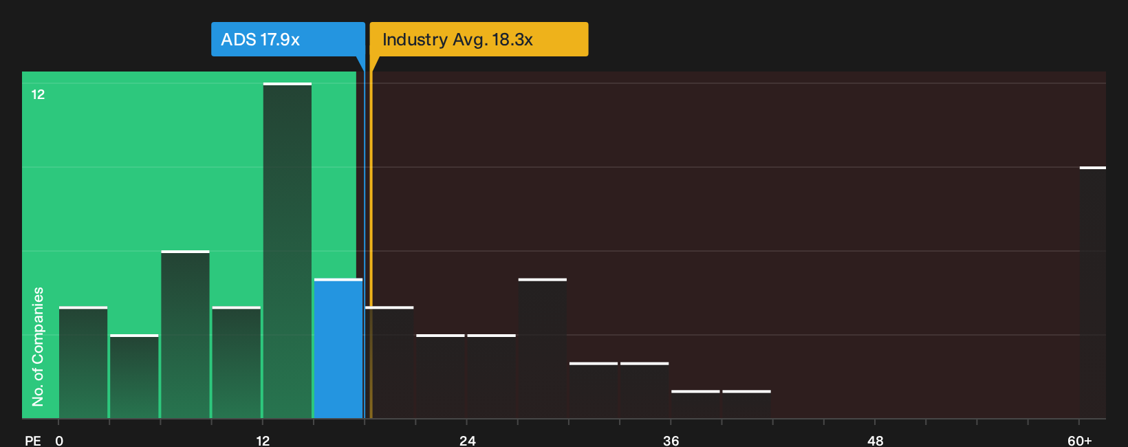 XTRA:ADS P/E Ratio as at Sep 2026