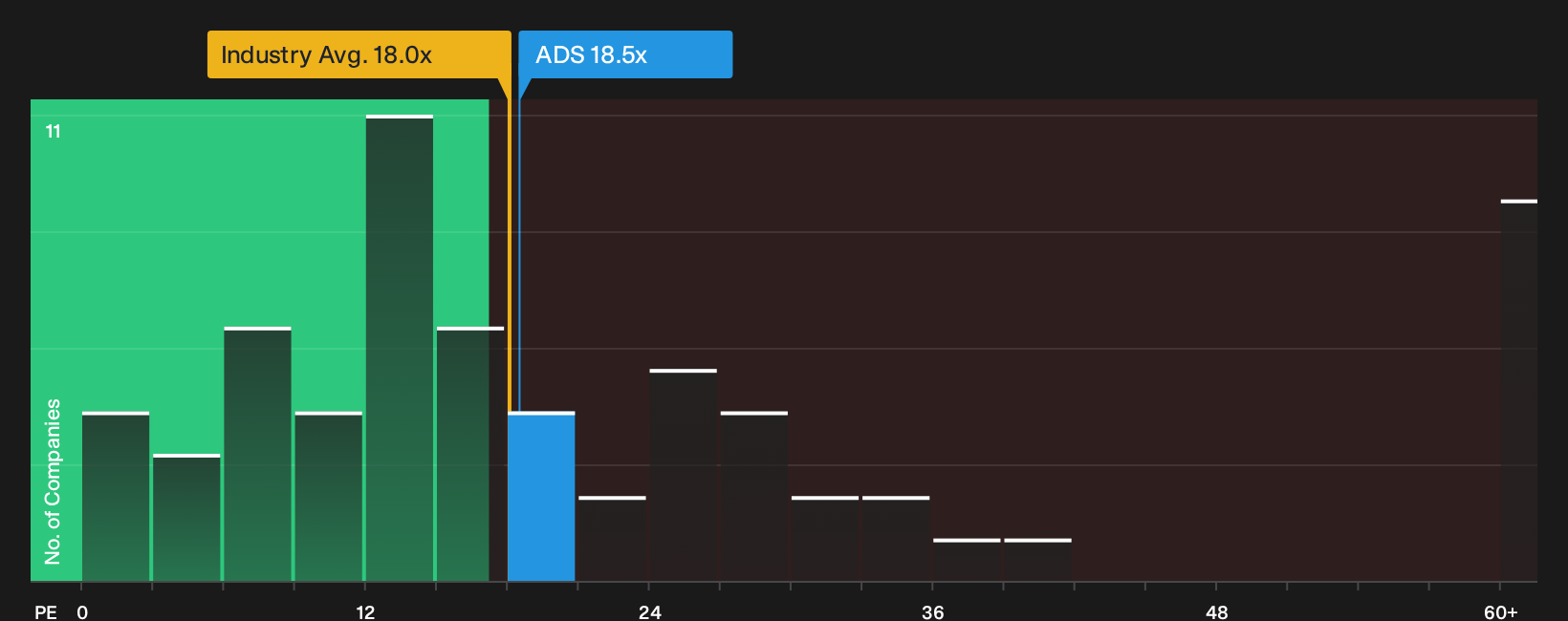 XTRA:ADS P/E Ratio as at Sep 2026