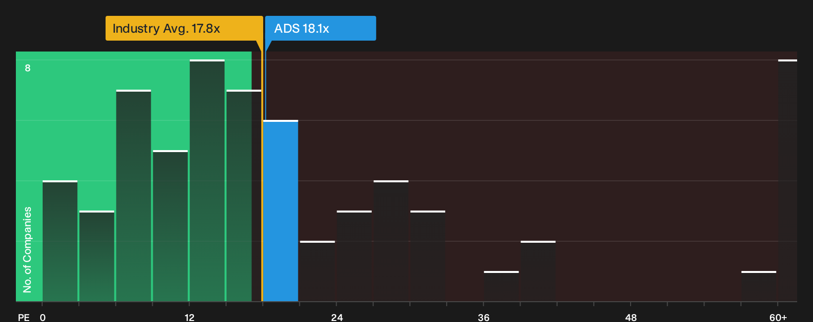 XTRA:ADS P/E Ratio as at Oct 2026