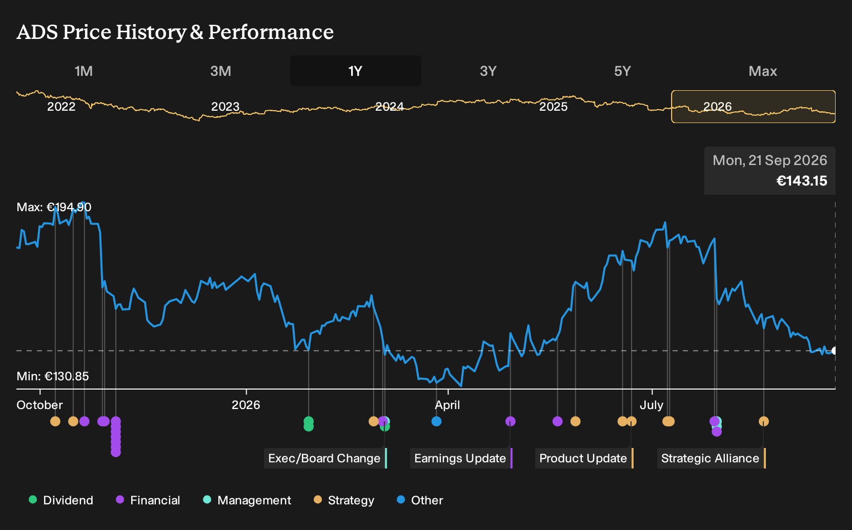 XTRA:ADS 1-Year Stock Price Chart