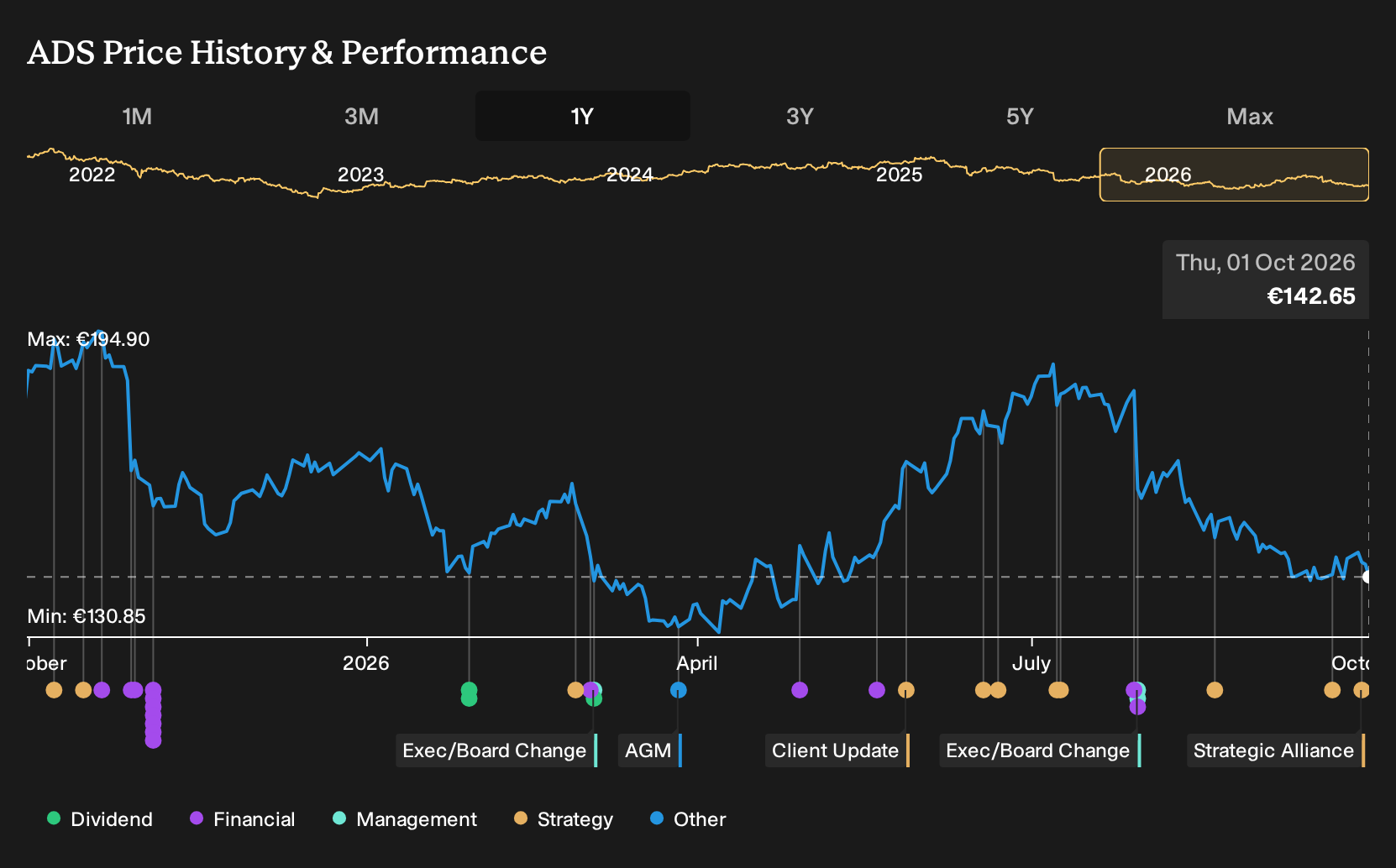 XTRA:ADS 1-Year Stock Price Chart