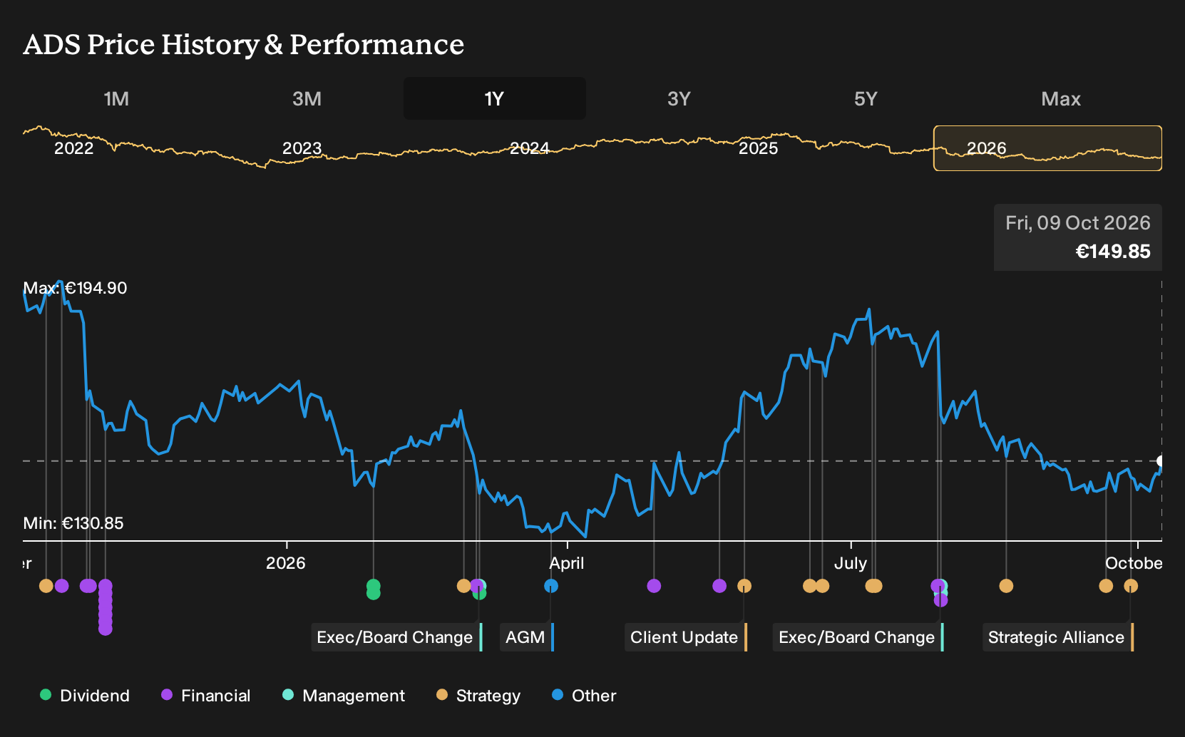 XTRA:ADS 1-Year Stock Price Chart