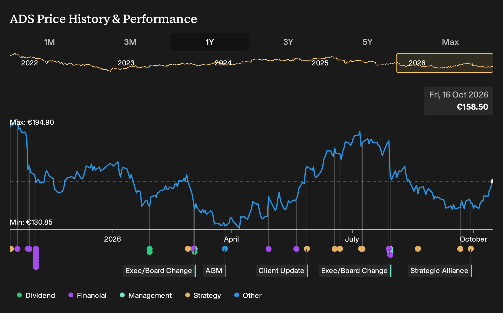 XTRA:ADS 1-Year Stock Price Chart