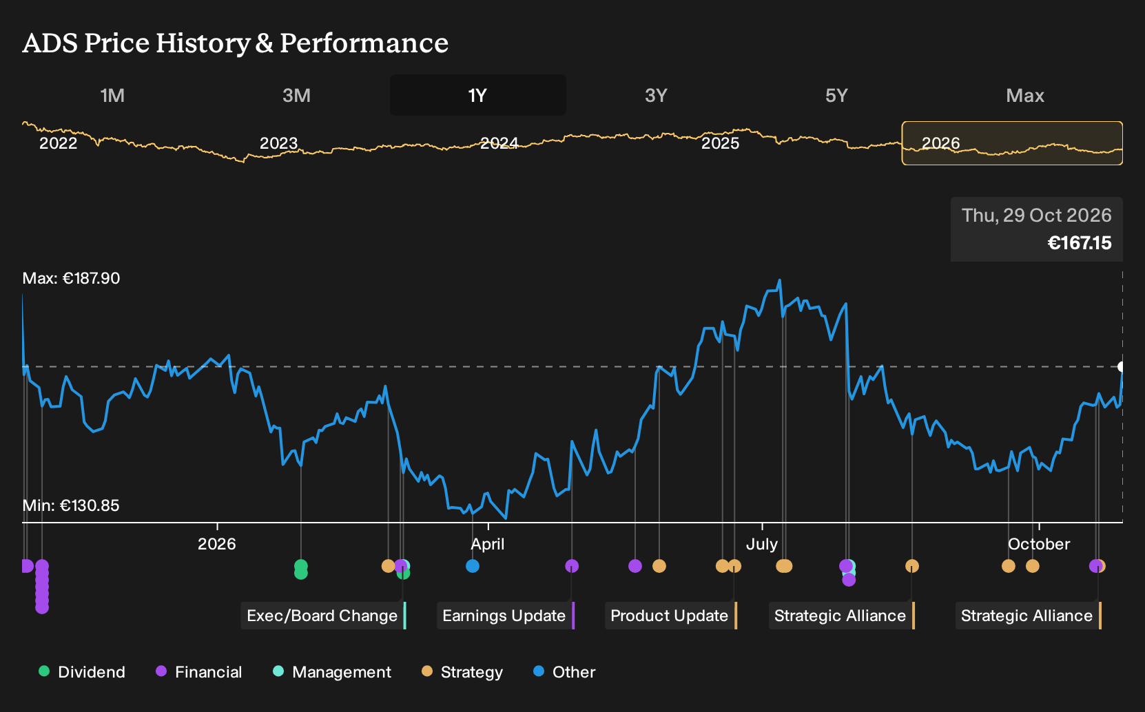 XTRA:ADS 1-Year Stock Price Chart
