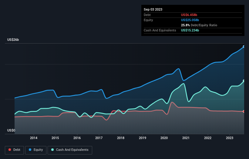 debt-equity-history-analysis