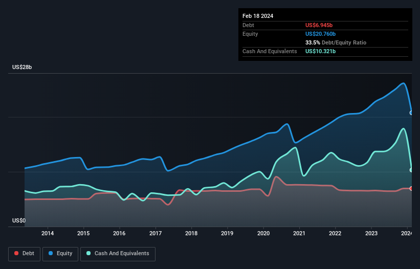 debt-equity-history-analysis