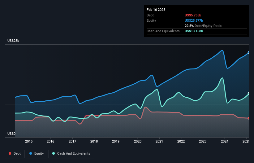 debt-equity-history-analysis