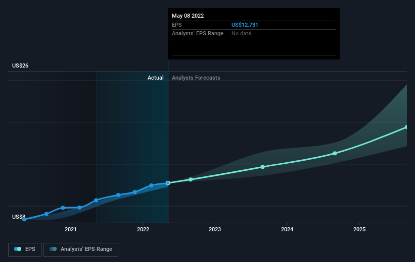 The Total Return For Costco Wholesale (NASDAQ:COST) Investors Has Risen ...