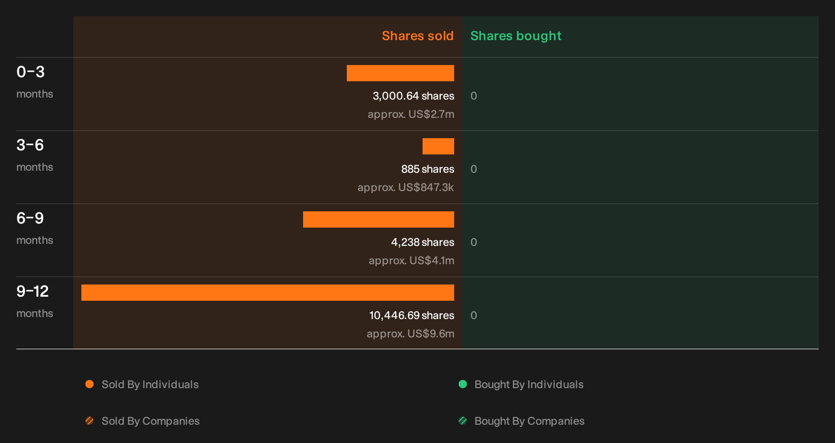 NasdaqGS:COST Insider Trading Volume as at Oct 2026