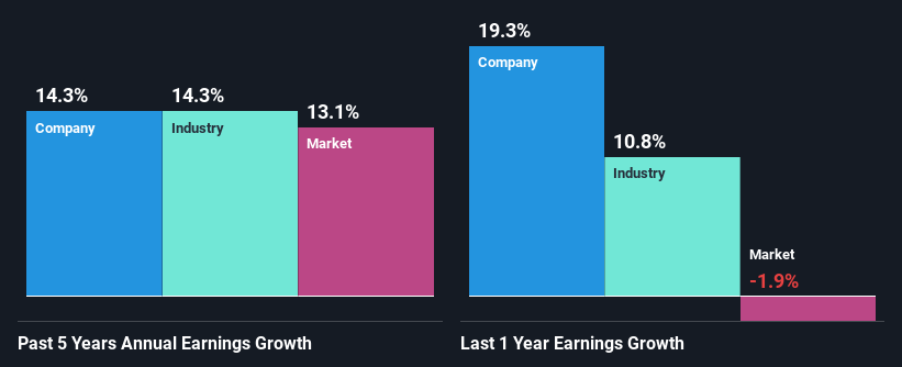 Past profit growth