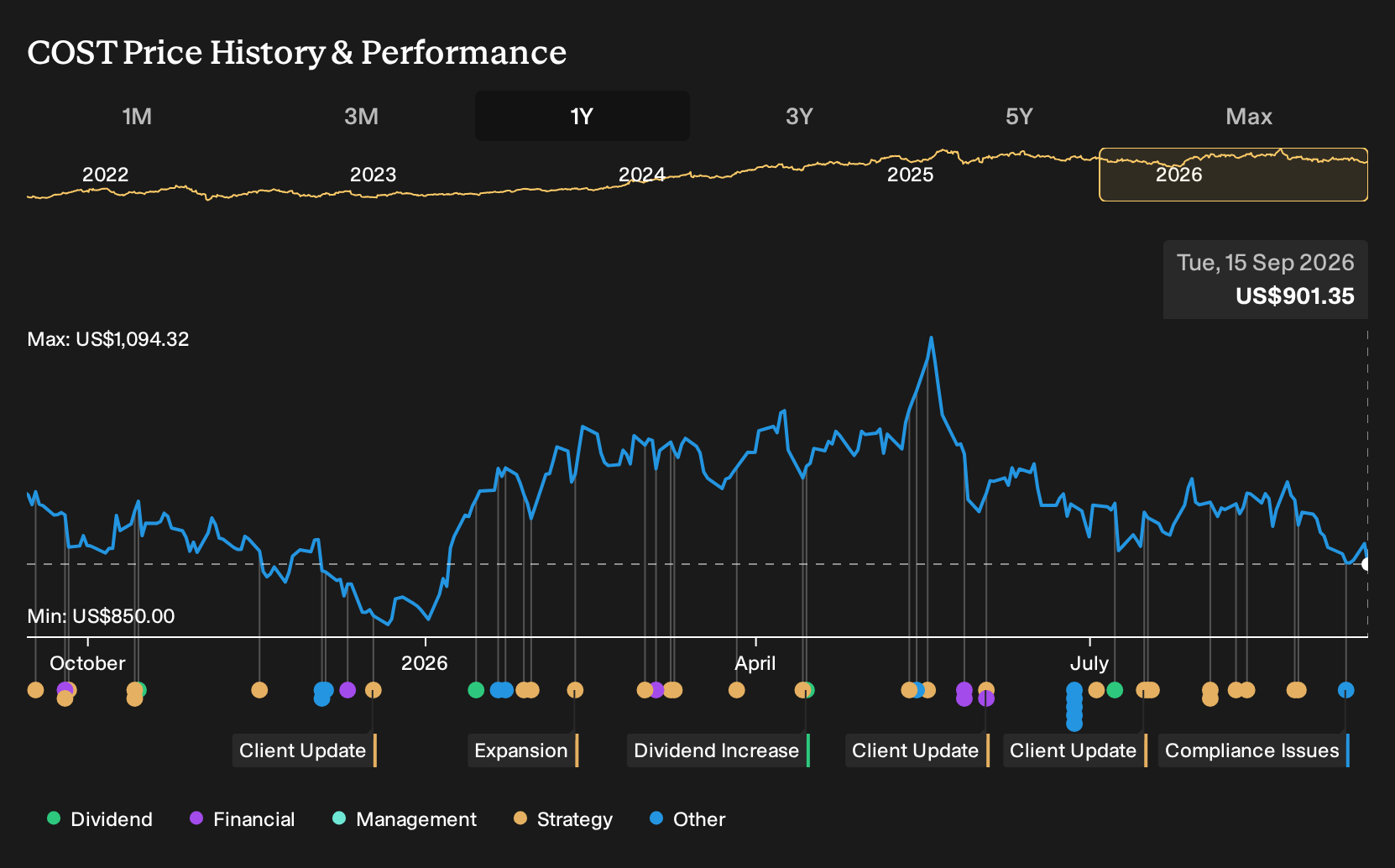 NasdaqGS:COST 1-Year Stock Price Chart