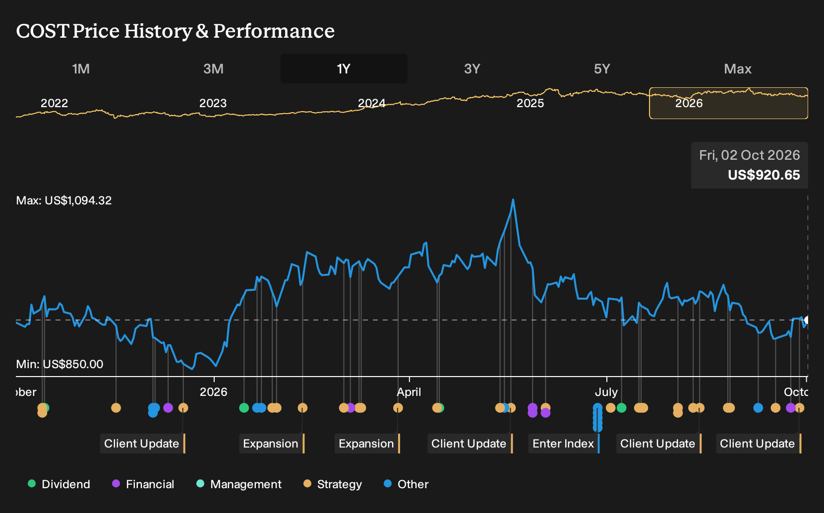 NasdaqGS:COST 1-Year Stock Price Chart