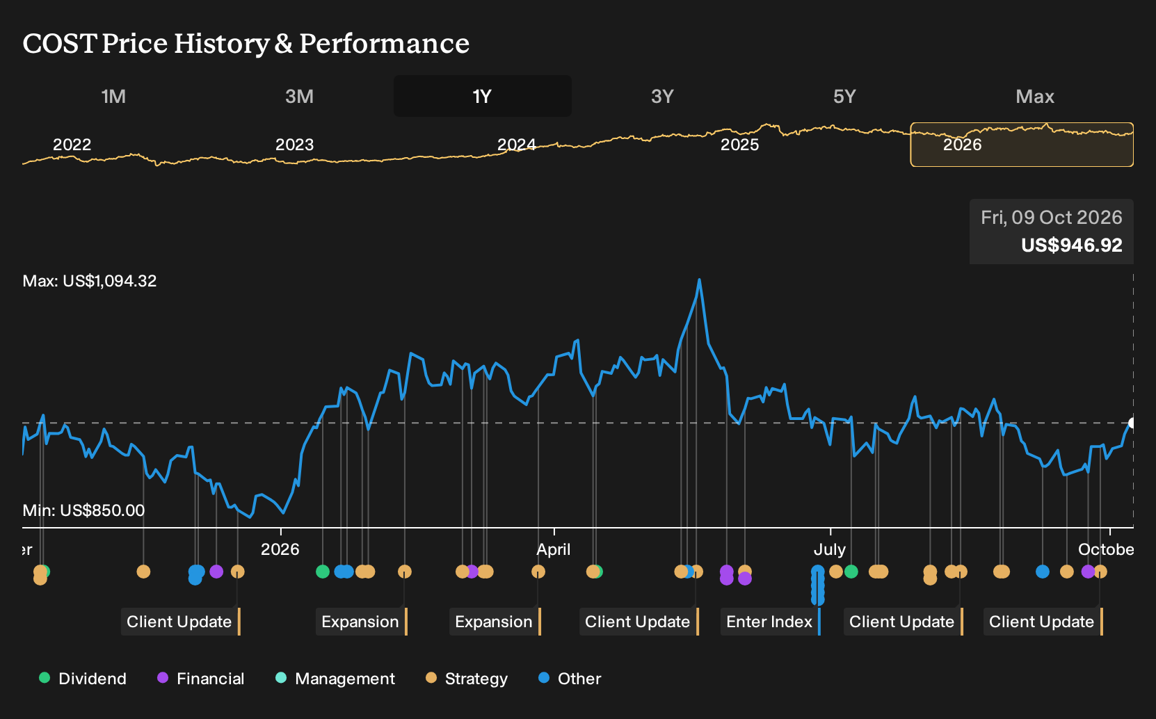 NasdaqGS:COST 1-Year Stock Price Chart