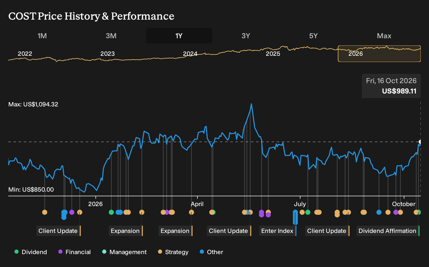 NasdaqGS:COST 1-Year Stock Price Chart