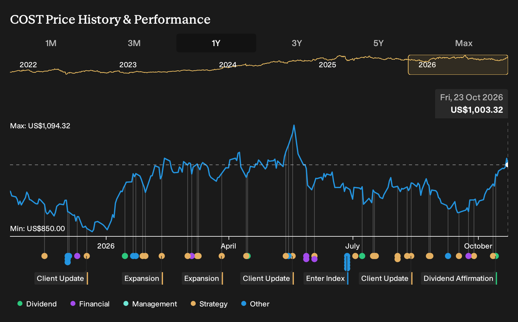 NasdaqGS:COST 1-Year Stock Price Chart