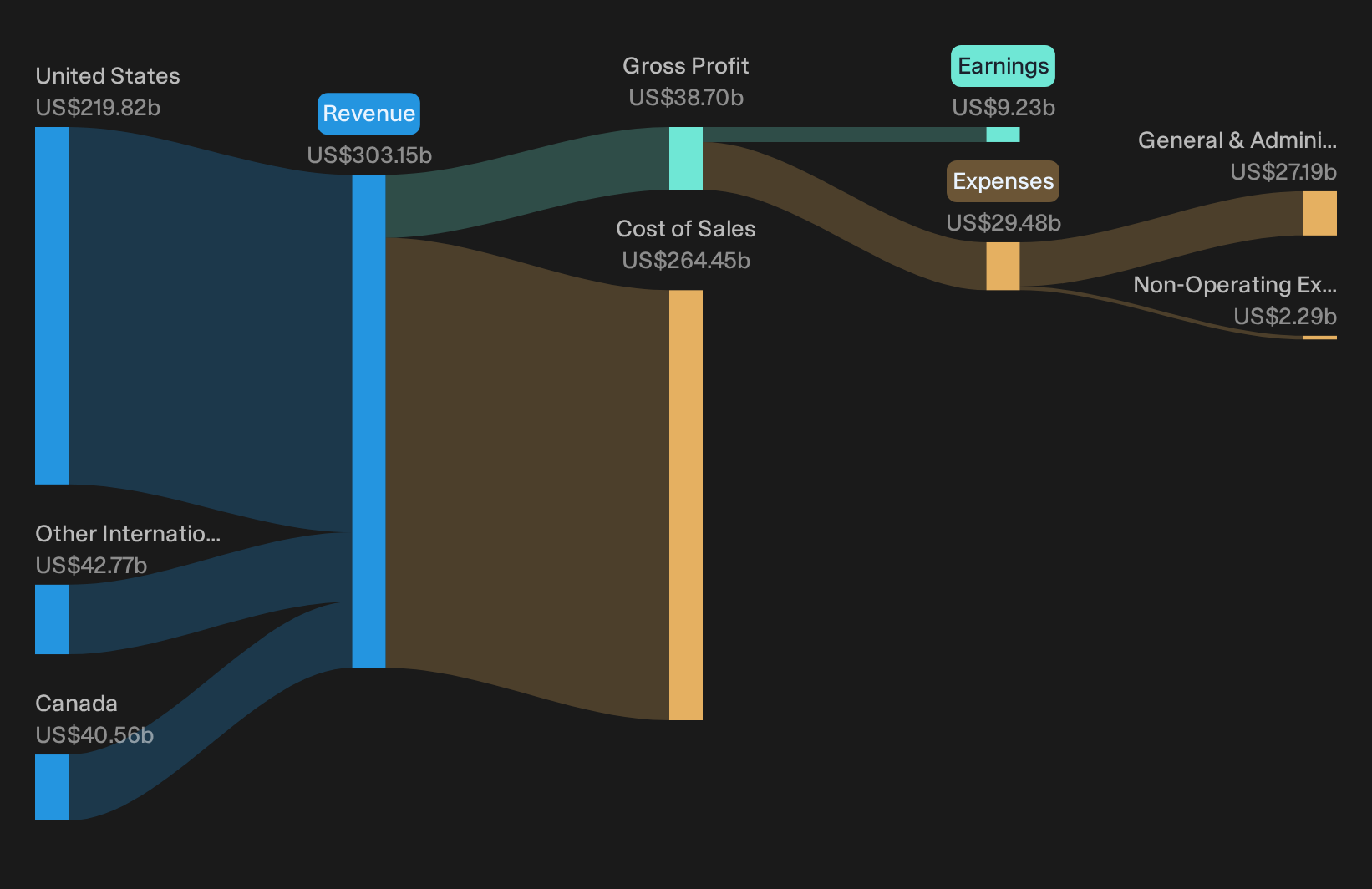 NasdaqGS:COST Revenue & Expenses Breakdown as at Oct 2026