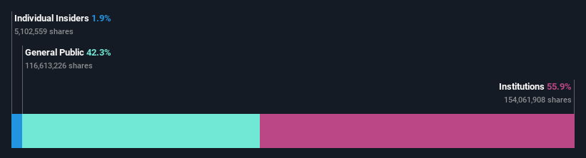 ownership-breakdown