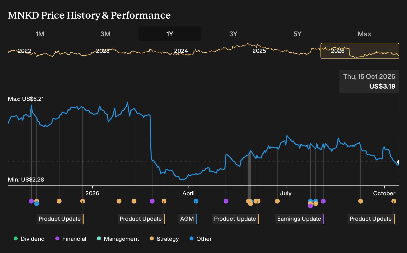 NasdaqGM:MNKD 1-Year Stock Price Chart