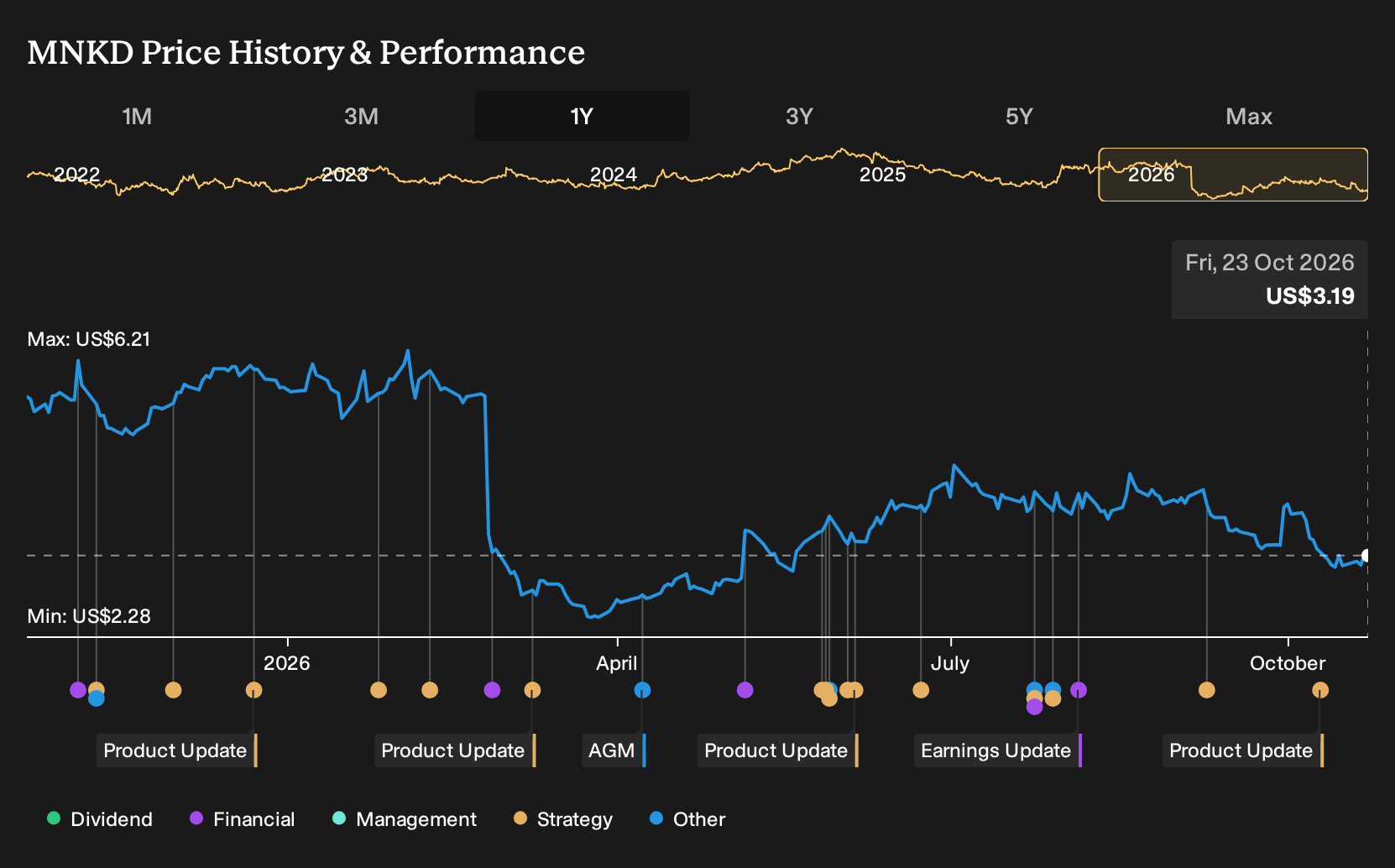 NasdaqGM:MNKD 1-Year Stock Price Chart