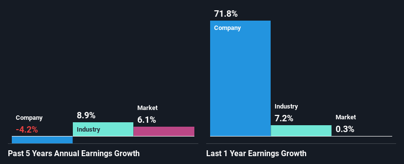 past-earnings-growth