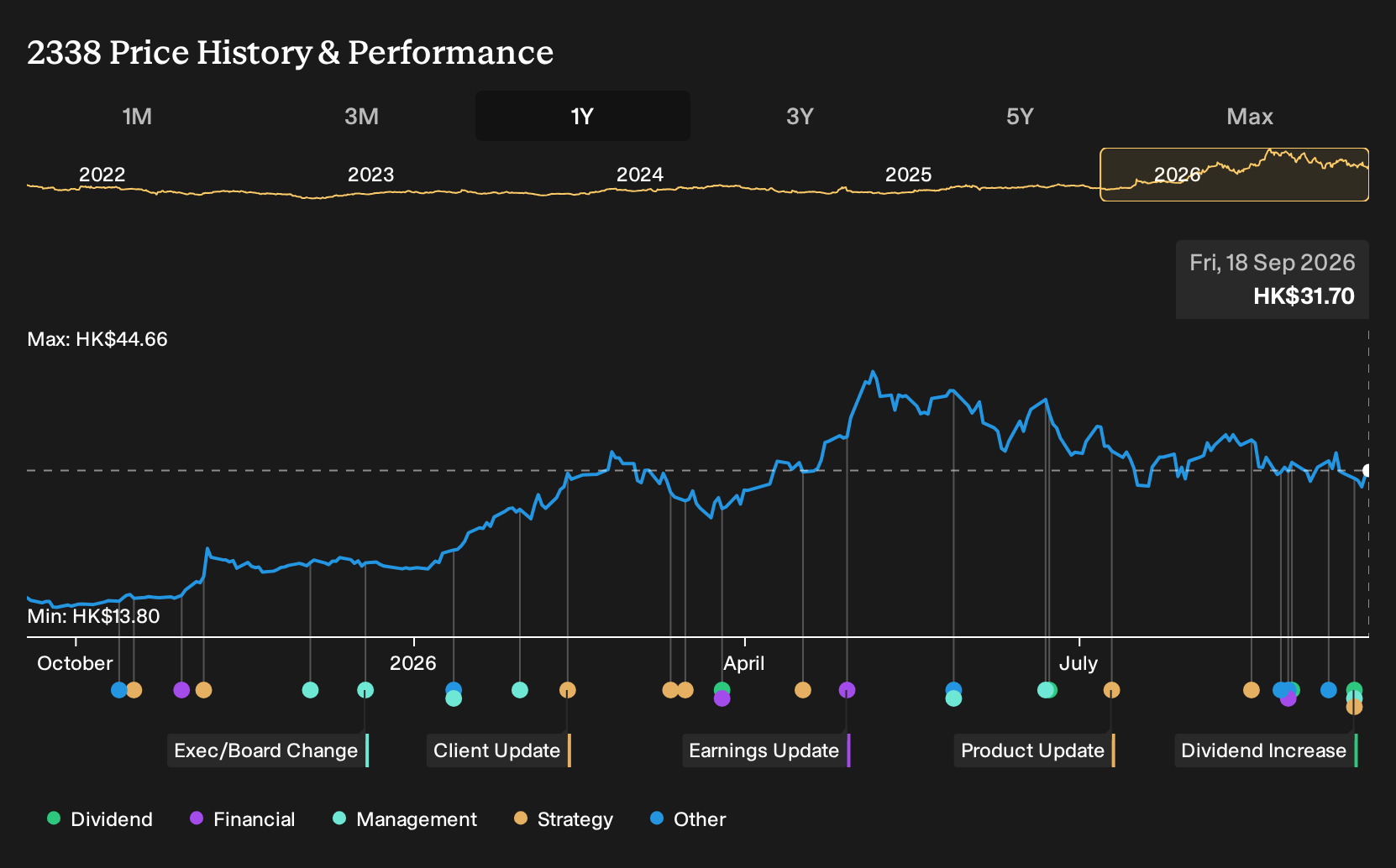 SEHK:2338 1-Year Stock Price Chart