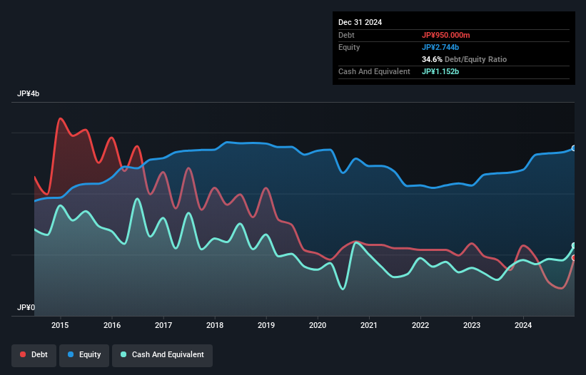 debt-equity-history-analysis