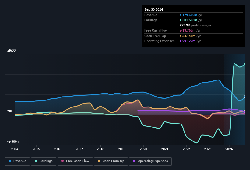 earnings-and-revenue-history