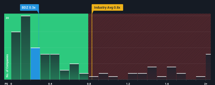 ps-multiple-vs-industry