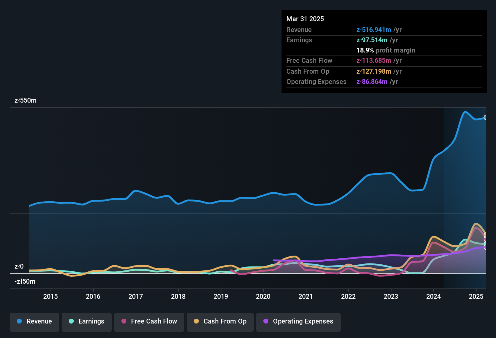 earnings-and-revenue-history