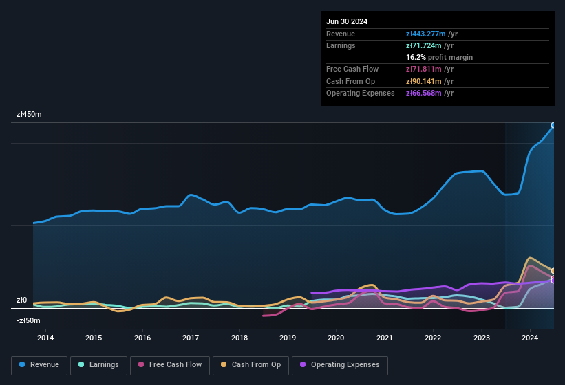 earnings-and-revenue-history