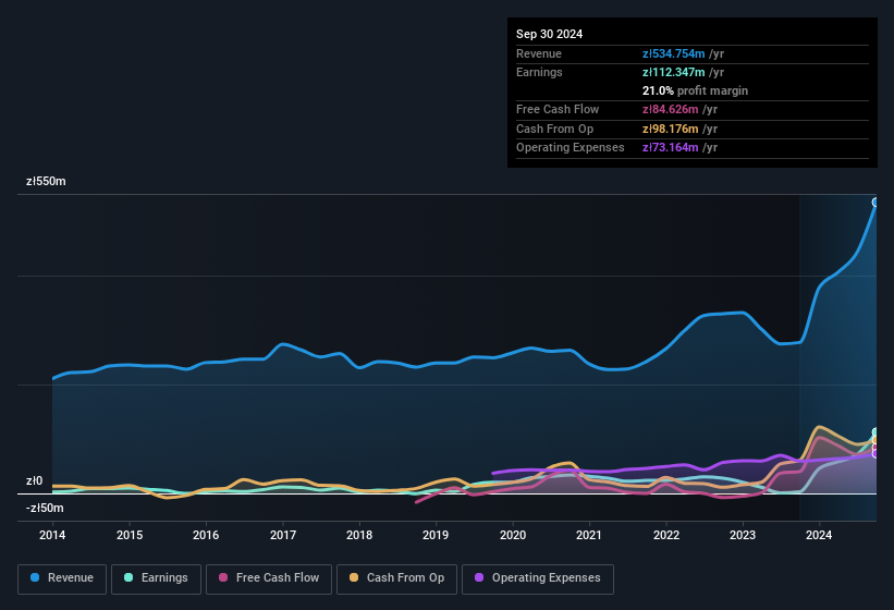 earnings-and-revenue-history